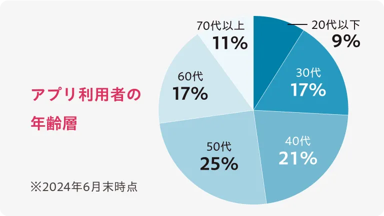 誰でもカンタンに使える操作性