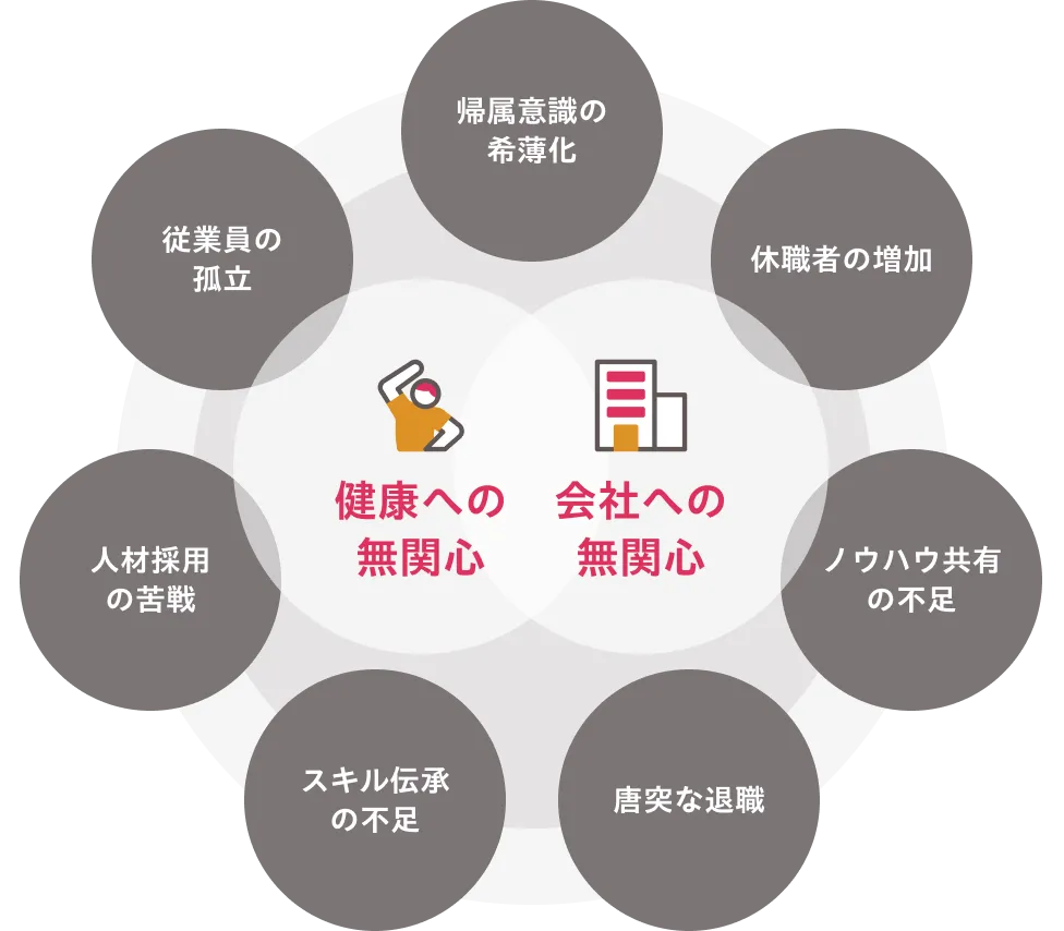 健康への無関心、会社への無関心